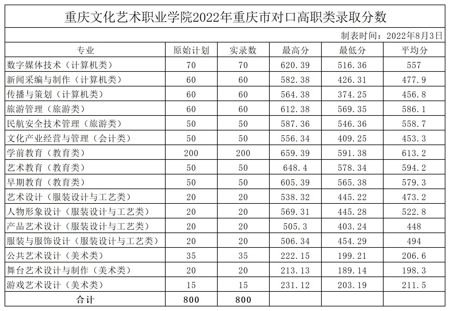 2022秋招总数据专业分数(1)