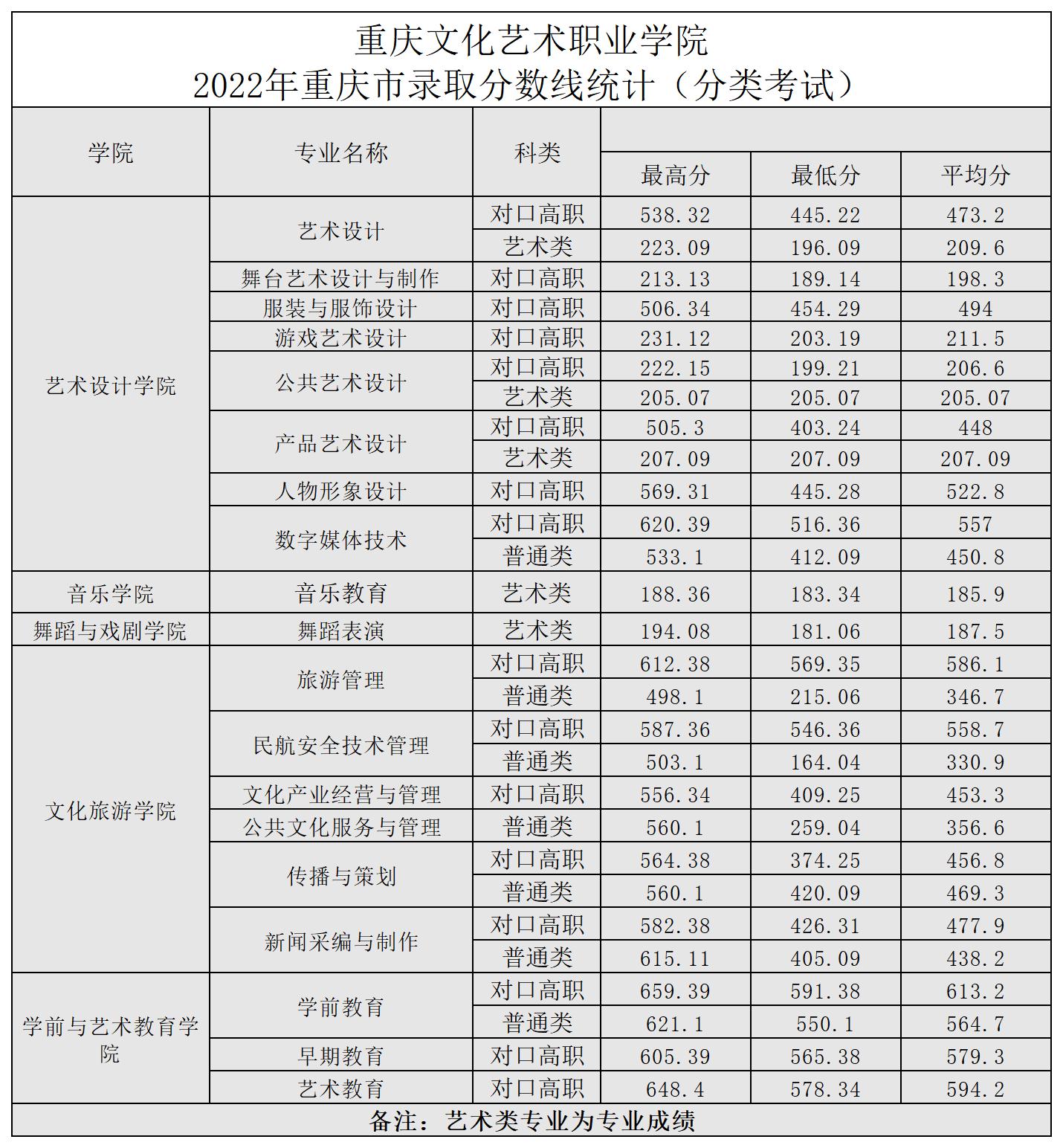 2022年录取分数线统计（秋招、分类考试）_分类考试