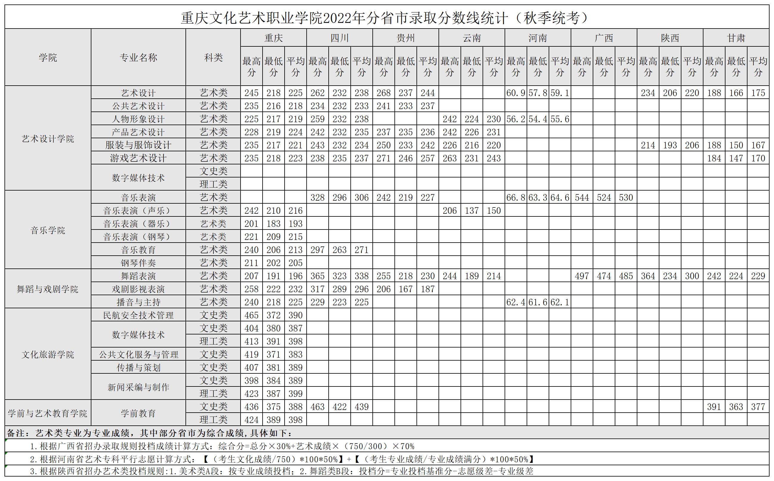 6165cc金沙总站检测中心2022年分省市录取分数线统计（秋季统考）