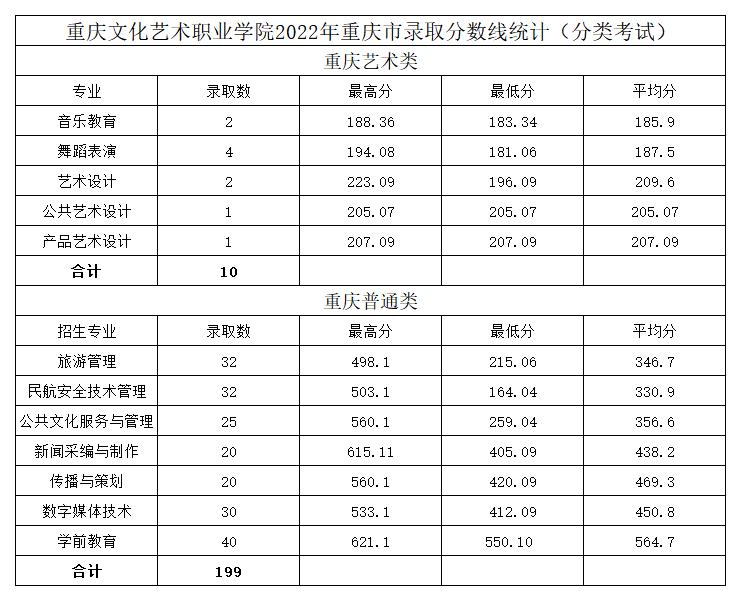 6165cc金沙总站检测中心2022年重庆市录取分数统计（分类考试）