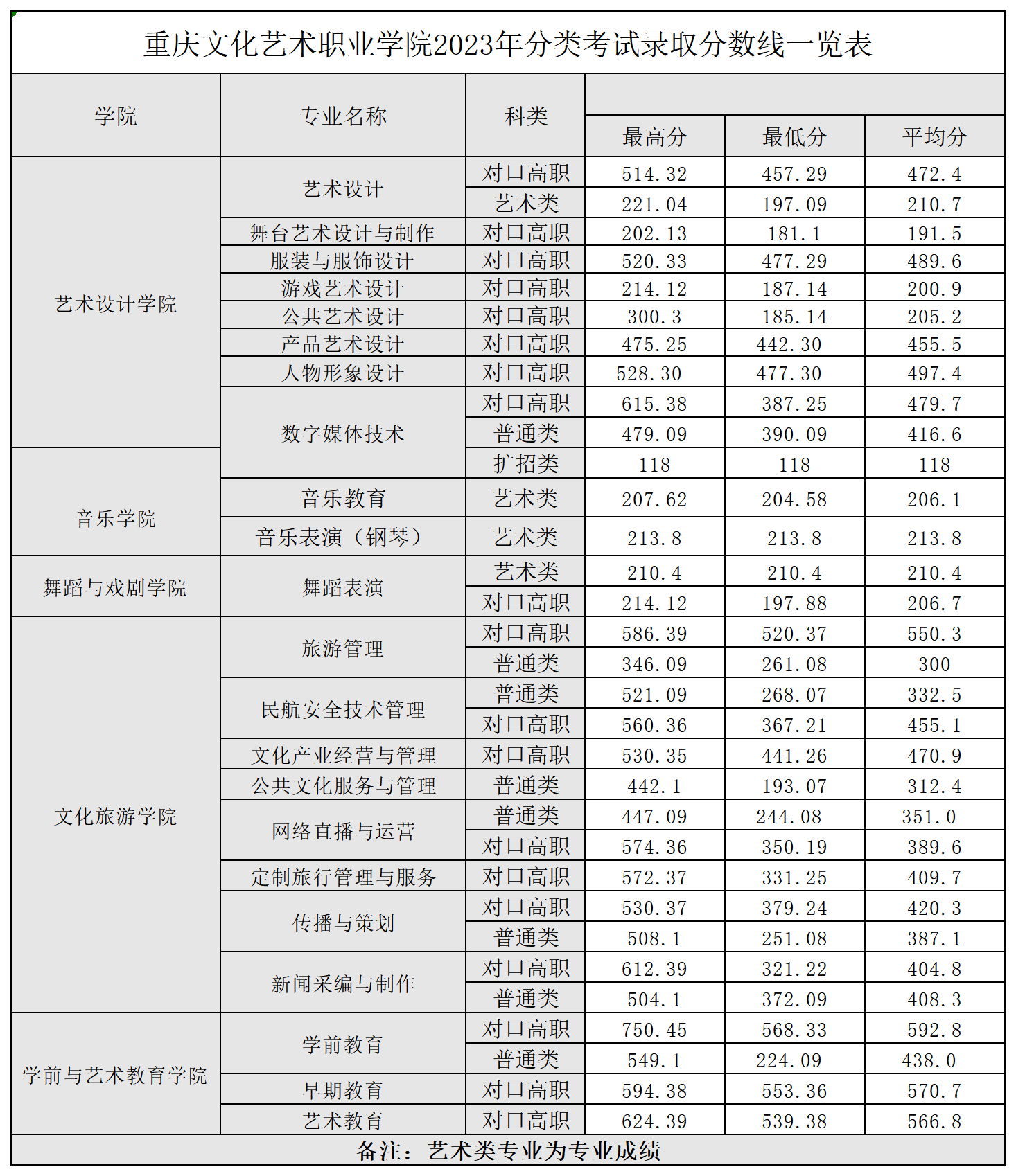 2023年录取分数线统计（秋招、分类考试）_分类考试